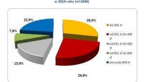 Szacowana przez pracowników miesięczna wartość pakietu benefitów w 2014 roku (n=1846)