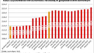 Koszt uzytkowania nieruchomości w gospodarstwie domowym na osobę