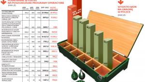 Planowane wydatki na poszczególne programy operacyjne