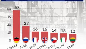 W tych krajach działają polskie firmy