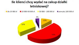 Za ile kupimy dzialkę
