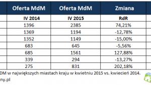 MdM łapie wiatr w żagle