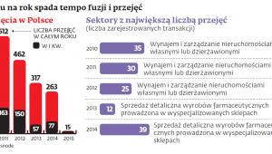 Z roku na rok spada tempo fuzji i przejęć