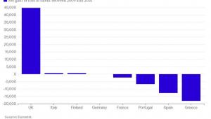 Napływ lub odpływ talentów netto w latach 2009-2014. Eurostat
