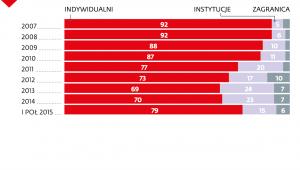 Udział inwestorów w obrotach na NC