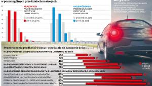 Przekraczania dopuszczalnej predkość