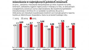 Szacunkowa rentowność najmu