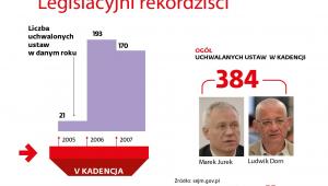 Legislacyjni rekordziści - sejm V kadencji