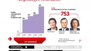 Legislacyjni rekordziści - sejm VII kadencji
