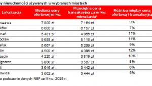 Ceny nieruchomości używanych w wybranych miastach