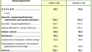 Inflacja w styczniu 2016 roku - dane GUS