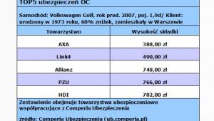 TOP5 ubezpieczeń OC, źródło: Comperia.pl