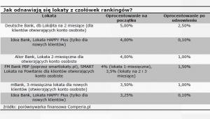 Jak odnawiaja się lokaty z czołówek rankingów