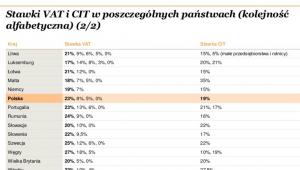 Stawki CIT i VAT w poszczególnych państwach