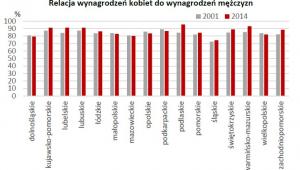 Relacja wynagrodzeń kobiet do wynagrodzeń mężczyzn