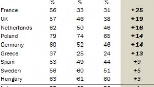 Poparcie dla Unii w różnych grupach wiekowych w państwach UE, źródło: Pew Research Center