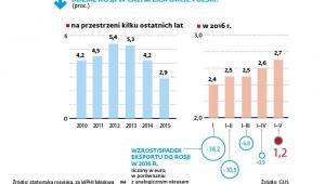 Udział Rosji w całym eksporcie Polski