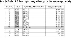 Aukcja Pride of Poland - pod względem przychodów ze sprzedaży