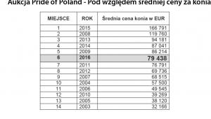 Aukcja Pride of Poland - Pod względem średniej ceny za konia
