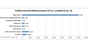 Średnia wartość dofinansowania UE na jeden projekt