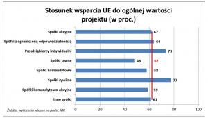 Stosunek wsparcia UE do ogólnej wartości projektu