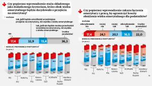 Sondaż - pytania o staż składkowy i zakaz łączenia emerytury z pracą