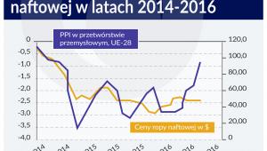 Ceny producentów i ropy
