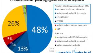 Opodatkowanie polskiego węgla w szczegółach