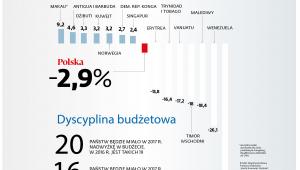 Gospodarczy liderzy i maruderzy 2017 roku - dyscyplina budżetowa