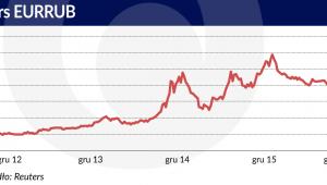 Kurs EURRUB