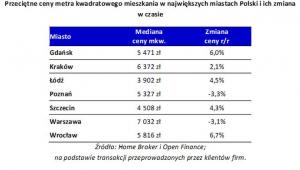 Przeciętne ceny metra kwadratowego mieszkania w największych miastach Polski