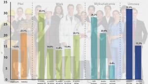 Osoby z niskimi dochodami jako odsetek zatrudnionych w 2014