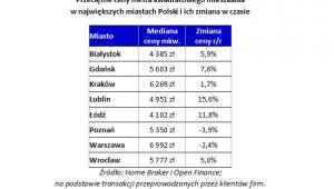 Przeciętne ceny metra kwadratowego mieszkania w największych miastach Polski i ich zmiana w czasie