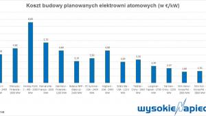 Koszty budowy elektrowni atomowych