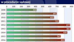 Liczba upadłości w Polsce