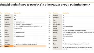 Stawki podatkowe w 2016 r. próg najniższy - źródło pwc