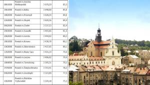 Zarobki w polskich miastach na prawach powiatu (Część 4). Źródło: GUS/Serwis samorządowy PAP