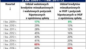 Zmiany spłacalności kredytów mieszkaniowych, źródło: Rynek Pierwotny