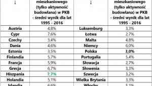 Budownictwo mieszkaniowe kontra PKB