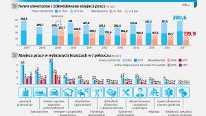 Popyt na pracę - miejsca pracy
