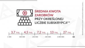 Zarobki polskich youtuberów