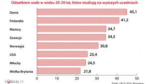 Odsetek osób w wieku 20-29 lat studiujących