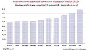 Poziom nierówności dochodowej - OECD