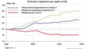 Dochody i wydajność per capita USA