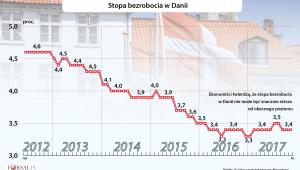 Stopa bezrobocia w Danii