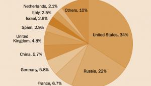 Globalny udział w eksporcie broni w latach 2013-17
Źródło: SIPRI
