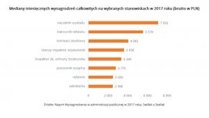 Mediany miesięcznych wynagrodzeń całkowitych na wybranych stanowiskach w 2017 roku - wynagrodzenia.pl