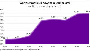 Wartość transakcji nowymi mieszkaniami