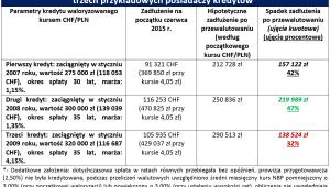 Przewalutowanie kredytów - koszty tab.1