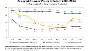 Zasięg ubóstwa w Polsce, źródło: GUS